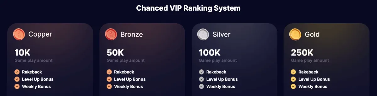 Chanced VIP Ranking System cards for Copper, Bronze, Silver and Gold at 10K, 50K, 100K and 250K game play, each listing rakeback, level up bonus and weekly bonus