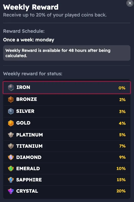 NoLimitCoins Weekly Reward panel paid on Mondays, listing coinback by status from 0% at Iron and 2% at Bronze up to 20% at Crystal