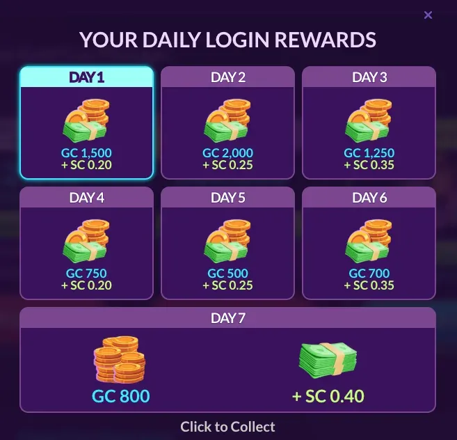 PlayFame daily login rewards panel listing Day 1 to Day 7, with Day 1 showing 1,500 GC and 0.20 SC and Day 7 showing 800 GC and 0.40 SC