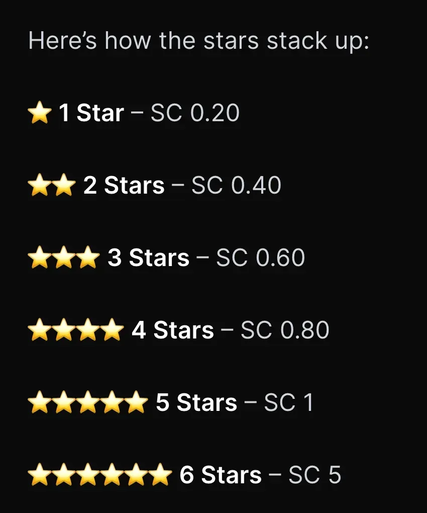 List of Rolla daily bonus amounts by VIP star level: 0.20, 0.40, 0.60, 0.80, 1 and 5 Sweeps Coins for 1 to 6 stars