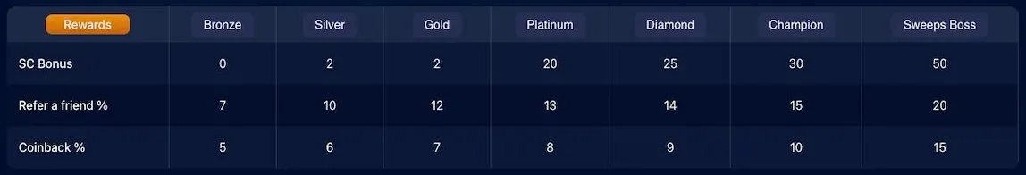 Speed Sweeps VIP rewards table listing the SC bonus, refer-a-friend percentage and coinback percentage for the Bronze, Silver, Gold, Platinum, Diamond, Champion and Sweeps Boss tiers